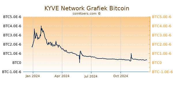 KYVE Network Grafiek 1 Jaar