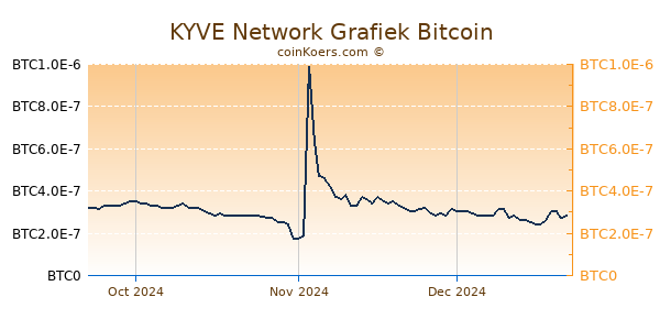 KYVE Network Grafiek 3 Maanden