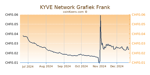 KYVE Network Grafiek 6 Maanden