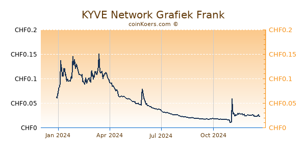 KYVE Network Grafiek 1 Jaar