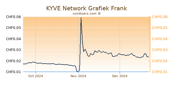 KYVE Network Grafiek 3 Maanden