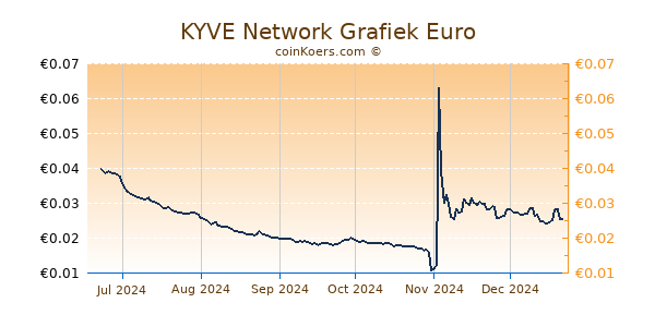 KYVE Network Grafiek 6 Maanden