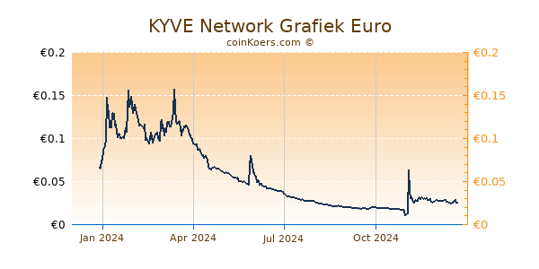 KYVE Network Grafiek 1 Jaar