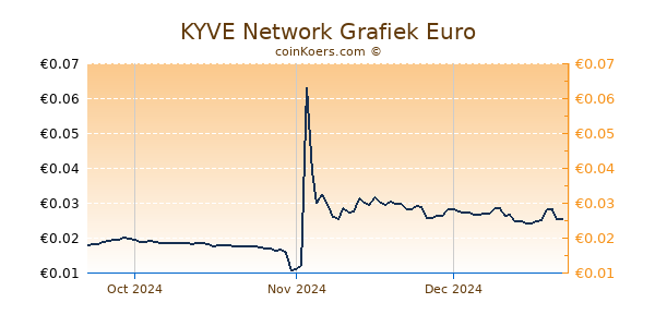 KYVE Network Grafiek 3 Maanden