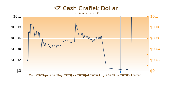 KZ Cash Grafiek 6 Maanden