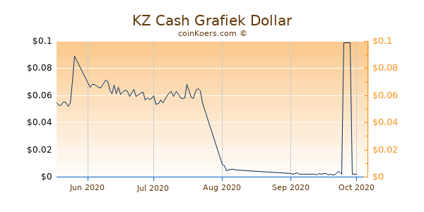 KZ Cash Chart 3 Monate
