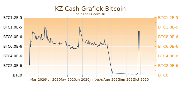 KZ Cash Grafiek 6 Maanden