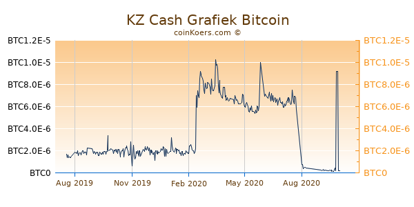 KZ Cash Grafiek 1 Jaar