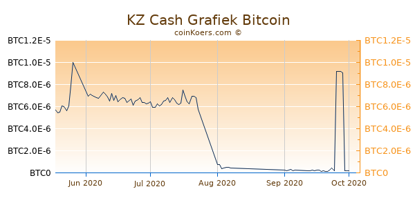 KZ Cash Grafiek 3 Maanden