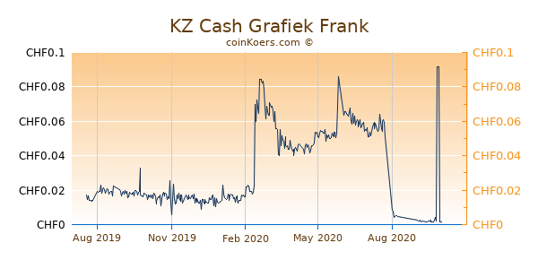 KZ Cash Grafiek 1 Jaar