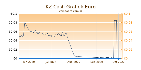 KZ Cash Grafiek 3 Maanden
