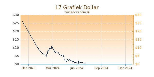 L7 Grafiek 1 Jaar