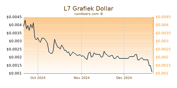 L7 Chart 3 Monate