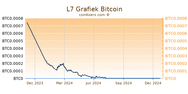 L7 Grafiek 1 Jaar