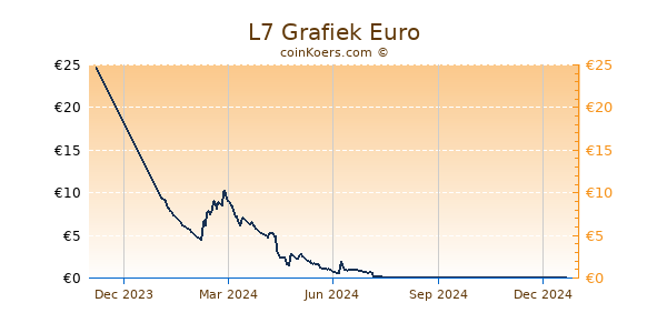 L7 Grafiek 1 Jaar