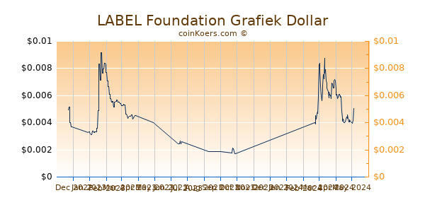 LABEL Foundation Grafiek 6 Maanden