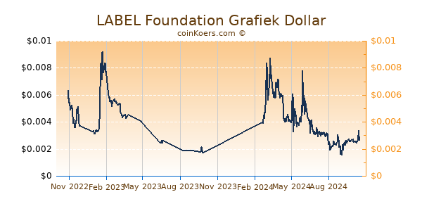 LABEL Foundation Grafiek 1 Jaar