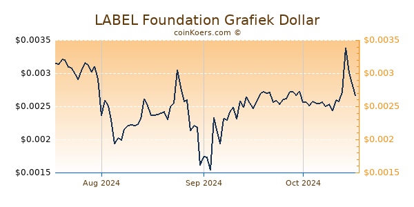 LABEL Foundation Chart 3 Monate