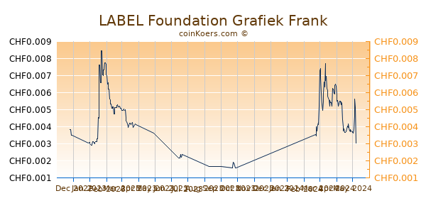 LABEL Foundation Grafiek 6 Maanden