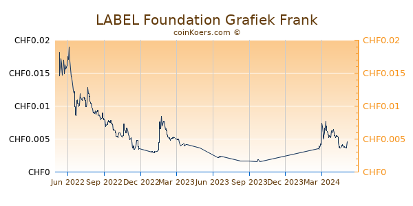 LABEL Foundation Grafiek 1 Jaar