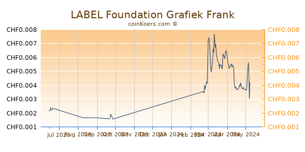 LABEL Foundation Grafiek 3 Maanden