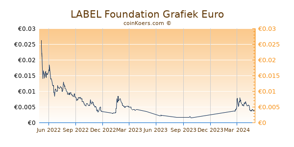 LABEL Foundation Grafiek 1 Jaar