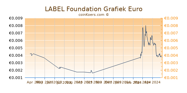 LABEL Foundation Grafiek 3 Maanden