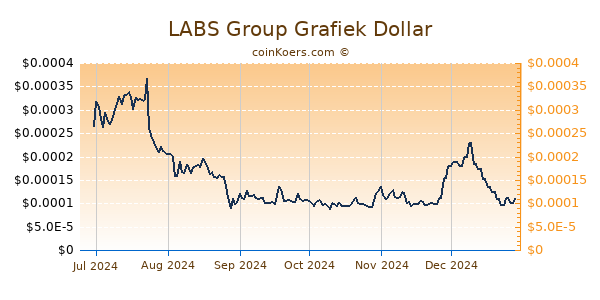 LABS Group Grafiek 6 Maanden