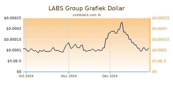 LABS Group Chart 3 Monate