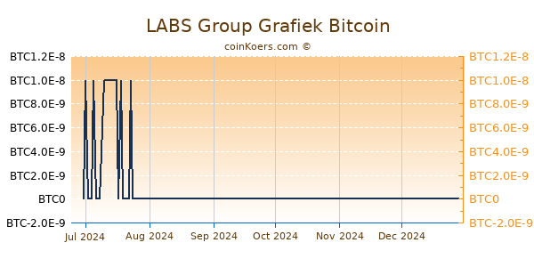 LABS Group Grafiek 6 Maanden