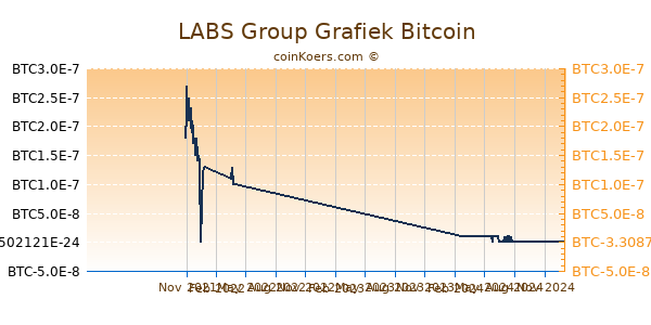 LABS Group Grafiek 1 Jaar