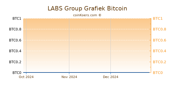 LABS Group Grafiek 3 Maanden