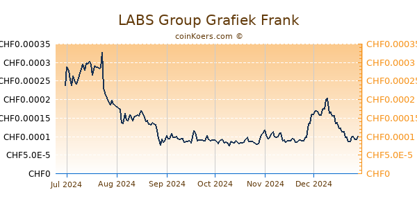 LABS Group Grafiek 6 Maanden