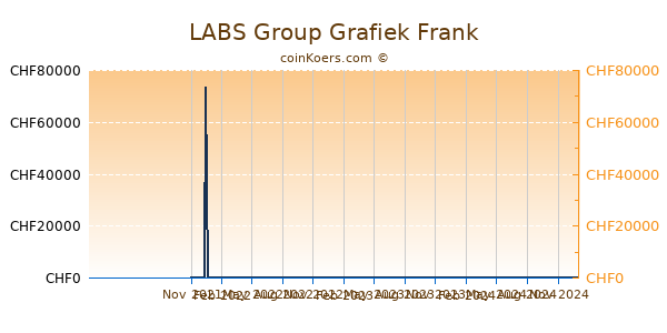 LABS Group Grafiek 1 Jaar