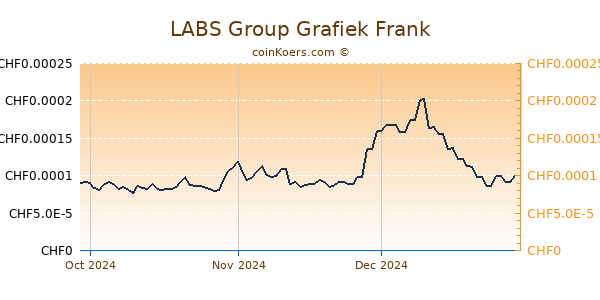 LABS Group Grafiek 3 Maanden