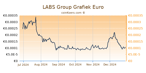 LABS Group Grafiek 6 Maanden