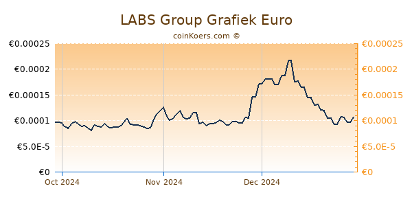 LABS Group Grafiek 3 Maanden