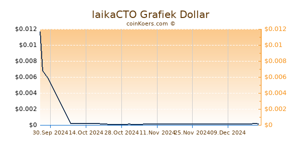 laikaCTO Grafiek 6 Maanden