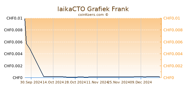 laikaCTO Grafiek 6 Maanden