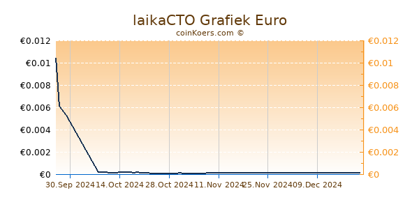 laikaCTO Grafiek 6 Maanden