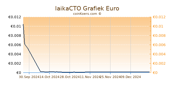 laikaCTO Grafiek 3 Maanden