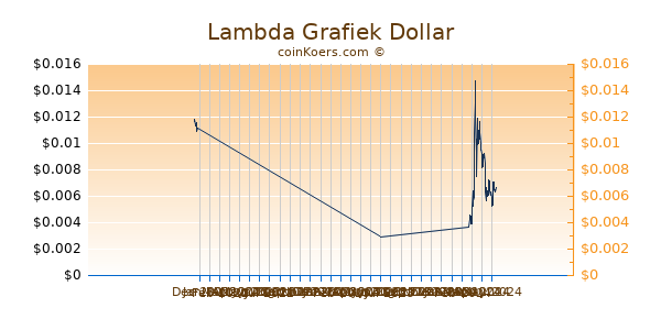 Lambda Chart 3 Monate