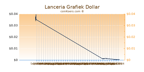 Lanceria Grafiek 1 Jaar