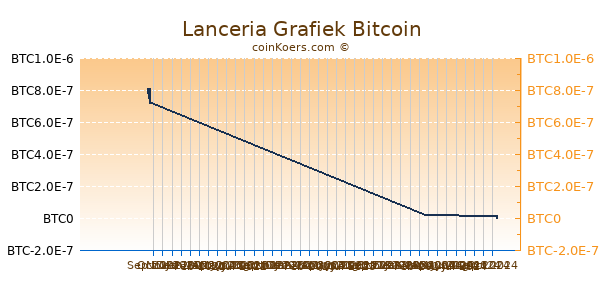 Lanceria Grafiek 6 Maanden