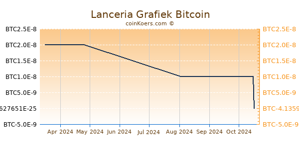 Lanceria Grafiek 3 Maanden