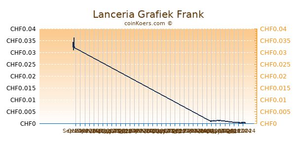 Lanceria Grafiek 6 Maanden