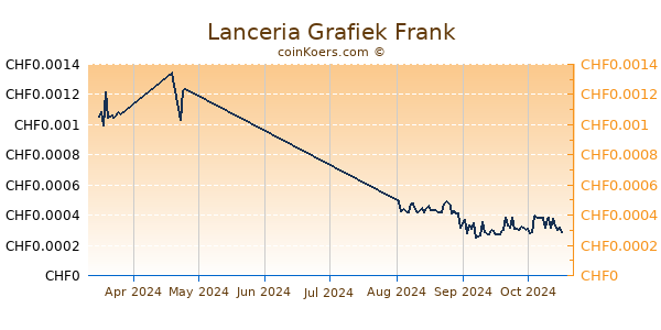 Lanceria Grafiek 3 Maanden