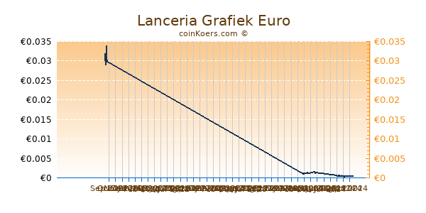 Lanceria Grafiek 1 Jaar