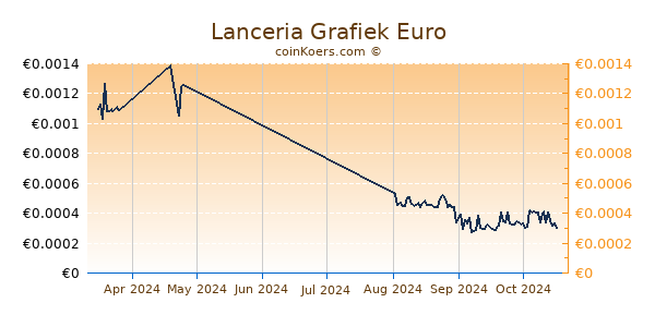 Lanceria Grafiek 3 Maanden