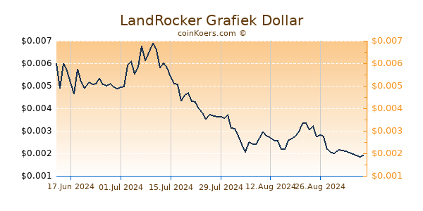 LandRocker Grafiek 6 Maanden